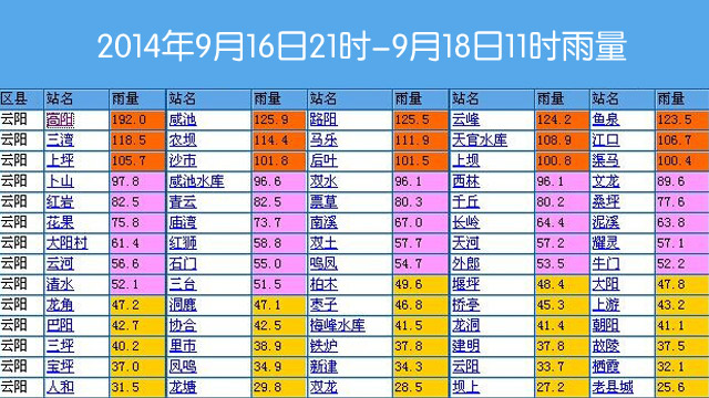 最新消息：云陽大部降暴雨超100毫米